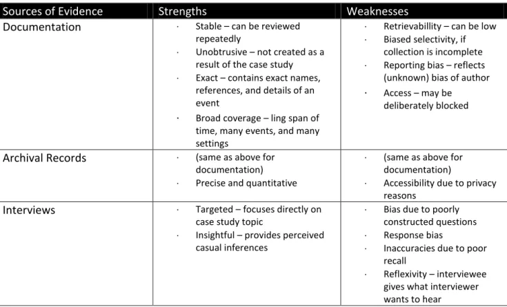 Table 1. Six Sources of Evidence: Strengths and Weaknesses (Yin, 2009). 