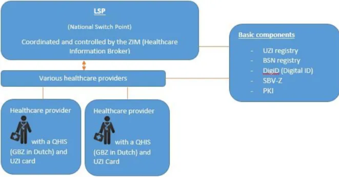 Figure 4. LSP network as provided by NICTIZ