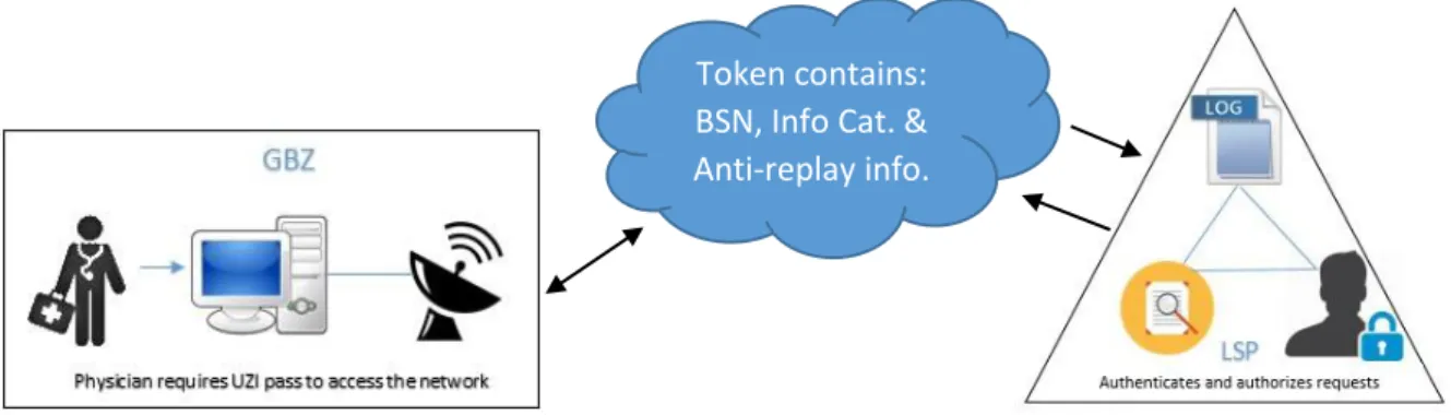 Figure 5. Indication of token data structure. 