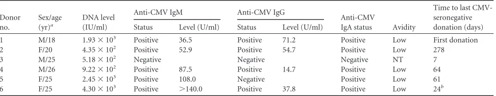 TABLE 1 DNA concentrations and antibody status for CMV-positive donors at the ﬁrst positive screening result