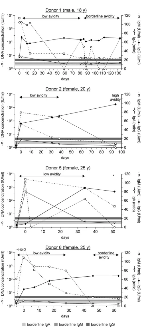 FIG 1 Progression of CMV DNA and anti-CMV IgA, IgM, and IgG antibod-ies. Displayed are the courses of CMV DNA concentrations (Œ) and immuneresponses, i.e., CMV IgA (p), CMV IgM (�), and CMV IgG (�) levels