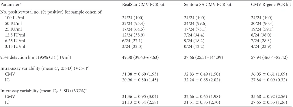 TABLE 2 Analytical sensitivity of pool screening (MP-NAT)a