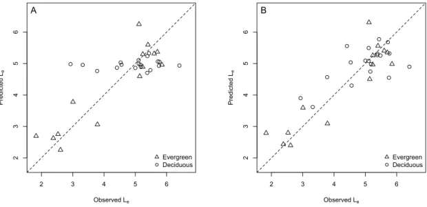 Figure 2.3: Comparison of observed and predicted L e using models SE (A) and SEV (B).