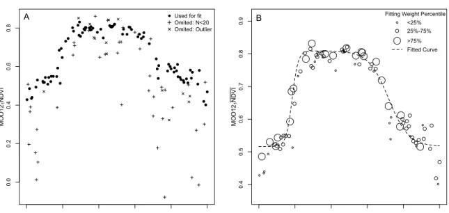 Figure 2.4: Mean NDVI for MOD12Q1 Type 1 Deciduous forests indicating points omitted from fitting procedure by outlier detection or too few pixels used in calculation (A), and the full range of just the data used for fitting (B)