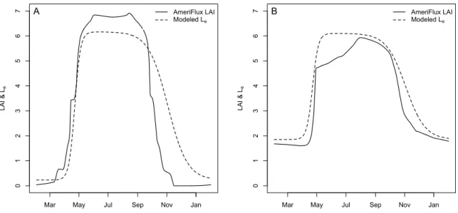 Figure 2.5: Daily estimates of L e using our model compared to AmeriFlux daily estimates of LAI at a deciduous (A) and evergreen (B) site within the study area