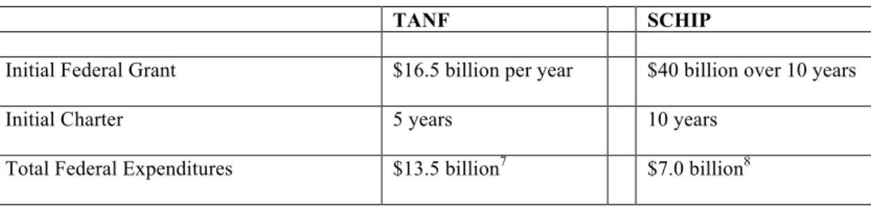 Table 1: TANF and SCHIP Basic Facts 