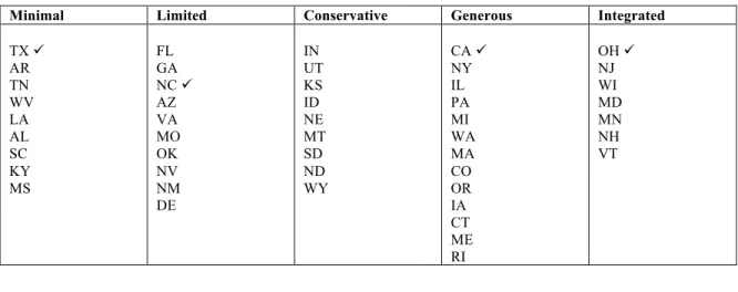 Table 2: Policy Regimes  