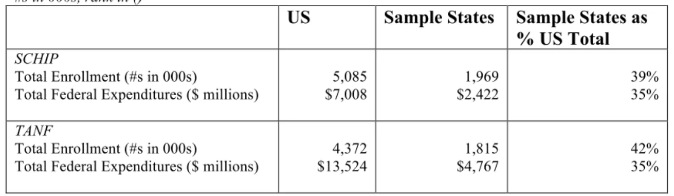 Table 5:  SCHIP and TANF Expenditures in the sample states