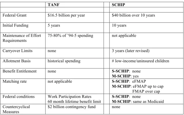 Table 7: TANF and SCHIP Key Block Grant Provisions  