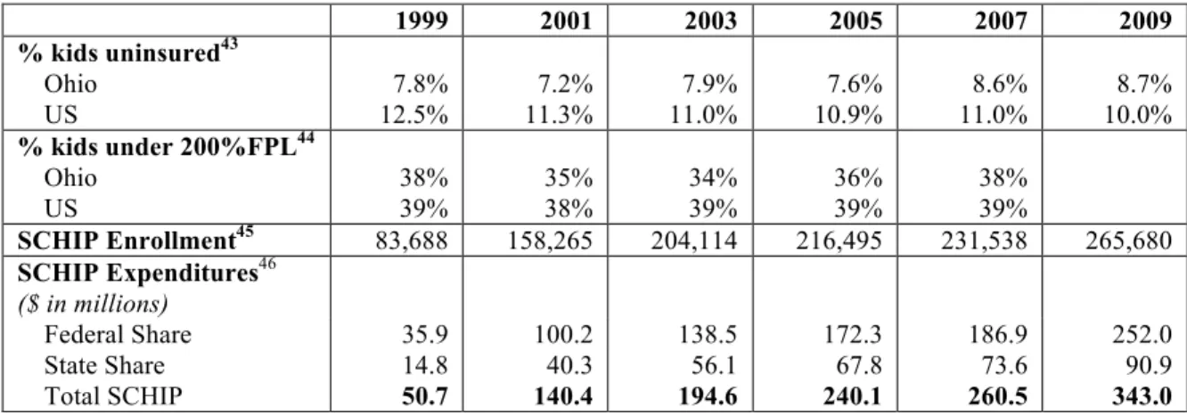 Table 9: SCHIP indicators for OHIO, 1999-2009 
