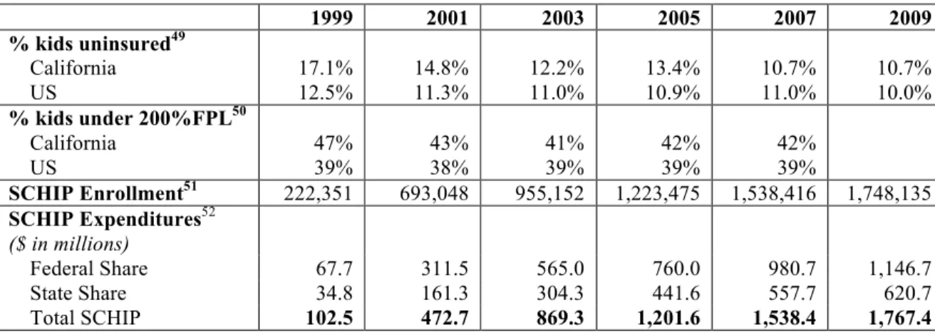 Table 10: SCHIP indicators for CALIFORNIA, 1999-2009 
