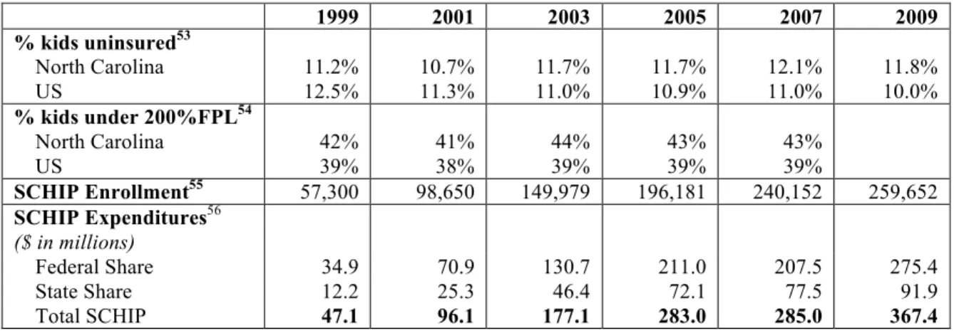 Table 11: SCHIP indicators for NORTH CAROLINA, 1999-2009 