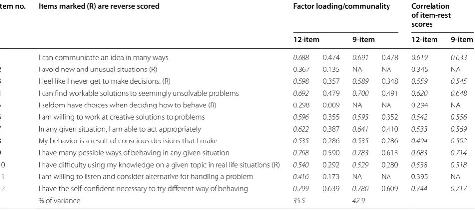 Table 1 Demographic variables and the scale means