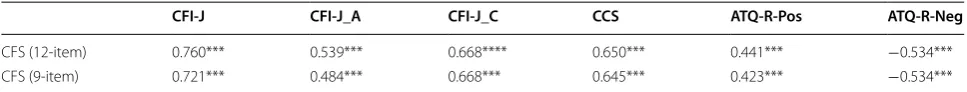 Table 3 Pearson’s correlation coefficient of CFS-J with other related scales and the null hypothesis tests