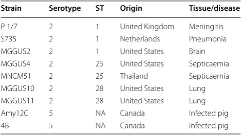 Table 1 Serotype, sequence type (ST), origin and diseases of S. suis strains used in this study