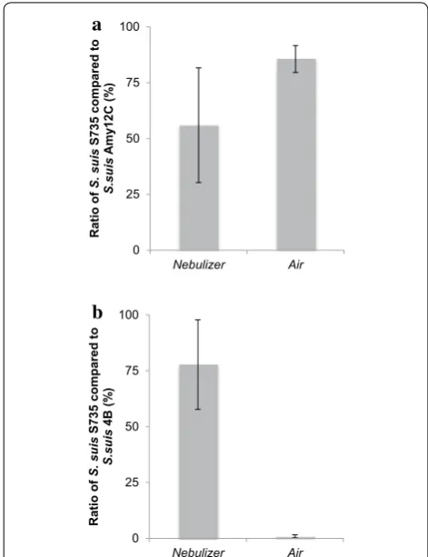 Table  3 reports the relative cell surface hydrophobicity for strains of S. suis used in this study