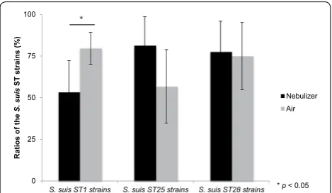 Fig. 4 Ratio of different ST of S. suis serotype 2 in the nebulizing solu‑tion and in the air