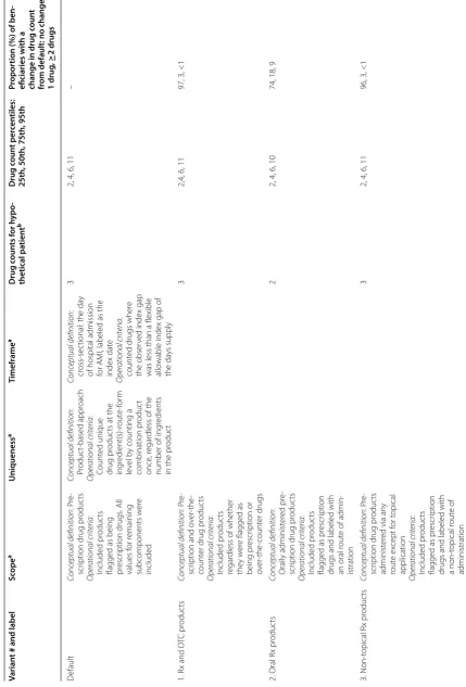 Table 2 Description of drug count measures and impact of single component variations on drug count
