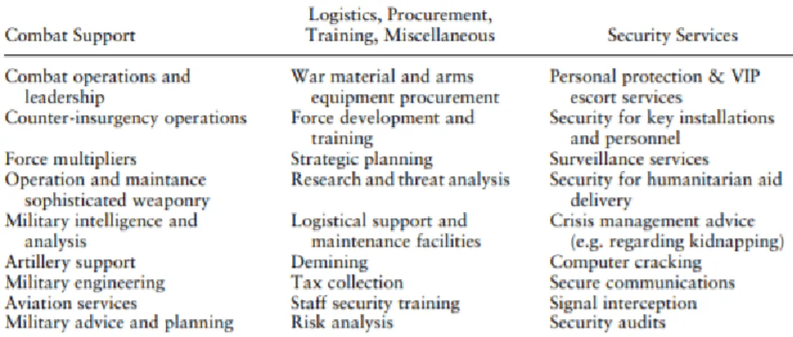 Figure  1:  Services  performed  by  Private  Military  and  Security  Companies  (adapted  from  Bures, 2005, p