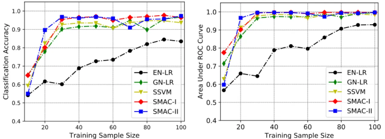 Figure 2.8: Classification results under different training sample sizes. The left panel displays the classifi- classifi-cation accuracy and right panel displays the area under the ROC curve.