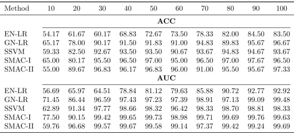 Table 2.5: Sample size sensitivity analysis. Columns represent different training sample sizes