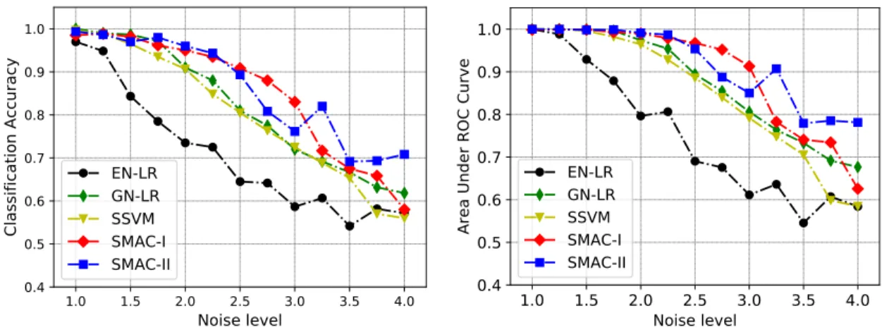 Figure 2.9: Classification results under different noise levels. The left panel displays classification accuracy and the right panel displays the area under the ROC curve.