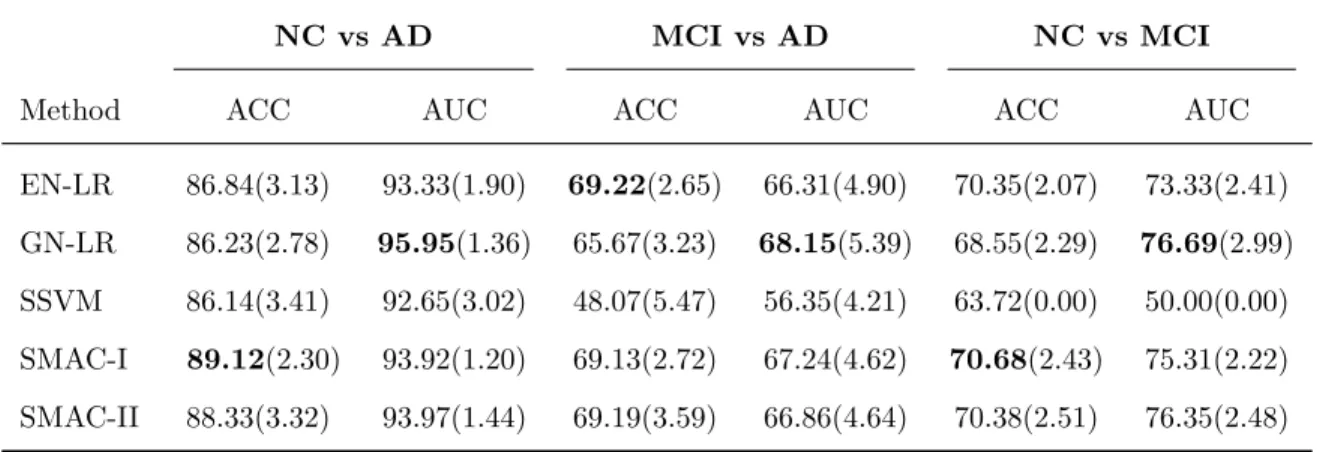 Table 2.7: Comparison of the binary classification results of MRI Data. Classification accuracy (ACC) and area under the ROC curve (AUC) are presented as percentages