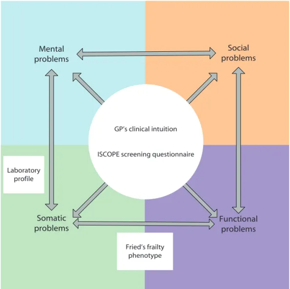 figure 2. Conceptual model of complex problems in older people, the measures to identify complex prob- prob-lems examined in this thesis are placed in the domains that they aim to measure.
