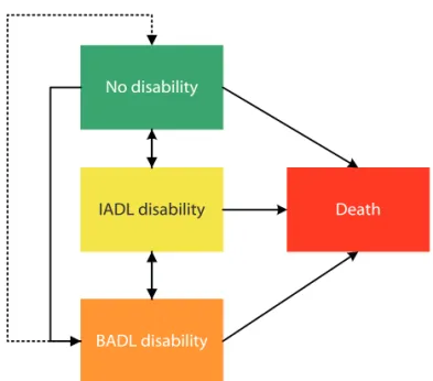 figure 1. Multi-state representation of the stages of disability. The boxes represent the four stages
