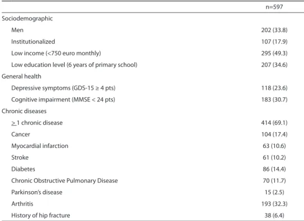 Table 1 presents the baseline characteristics of the study population at age 85 years