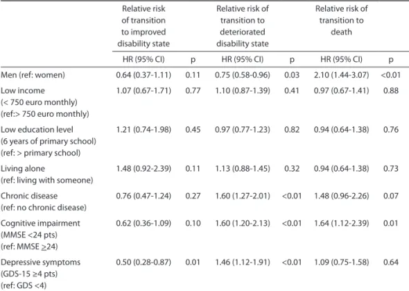 Table 2. Multi-variate prediction of improvement in disability state, deterioration in disability state and  death by health characteristics over the 5-year follow-up.