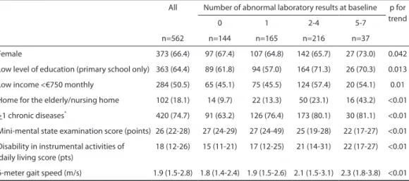 Table 1 shows the characteristics of the total study population, stratified for the four risk  groups of the laboratory profile