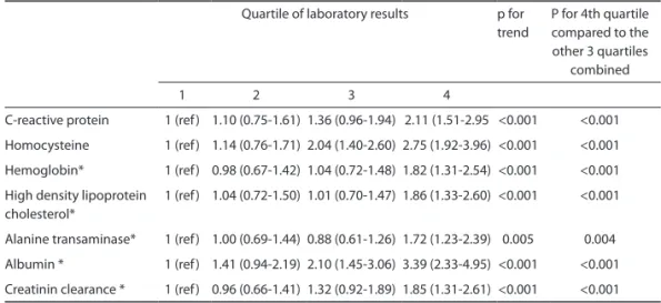 Figure 1 presents the cumulative mortality curves for all-cause mortality in the four  risk groups depending on the laboratory profile (panel A), gait speed (panel B) and  abil-ity in IADL (panel C)