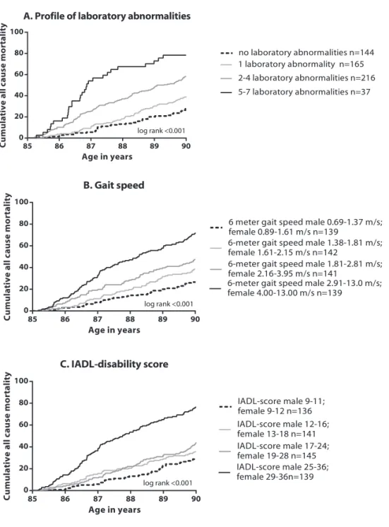 figure 1. Kaplan Meier cumulative mortality curves for all cause mortality according to the three  models