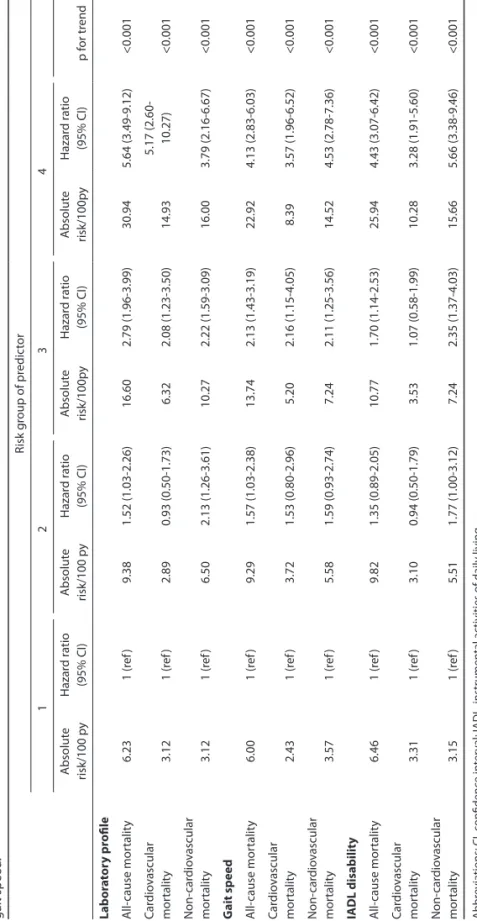 Table 3. All-cause and cause-specific absolute and relative mortality risk stratified for sex-dependent quartiles of the laboratory profile, IADL disability score and 6-meter  gait speed
