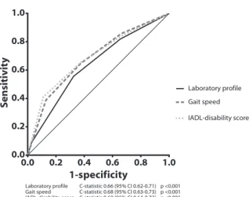 figure 2. Performance of the three models for 5-year all-cause mortality in 562 participants aged 85  years