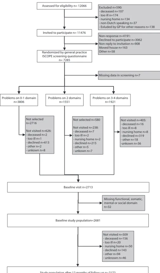 figure 1. Flowchart of the study participants