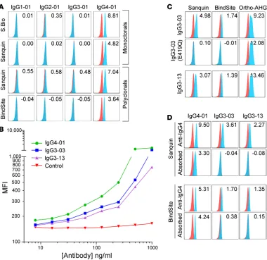 Figure 5. Reactivity of anti-IgG4 monoclonal and polyclonal reagents with the 29 IgG isoallotypes