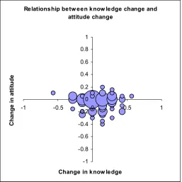 Fig. 2. ual users. The size of the bubbles indicates the number of users at that point  Relationship between change in knowledge and change in attitude in individ- 