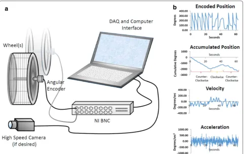 Fig. 1 A schematic overview of the system used for assessing wheel-running behaviour in rodents