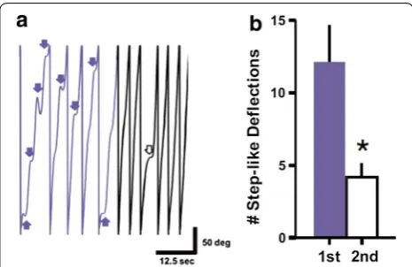 Fig. 3 Using the system to evaluate wheel rotation fluidity. a As noted previously in video recordings [10], during the beginning of the running-wheel training (i.e
