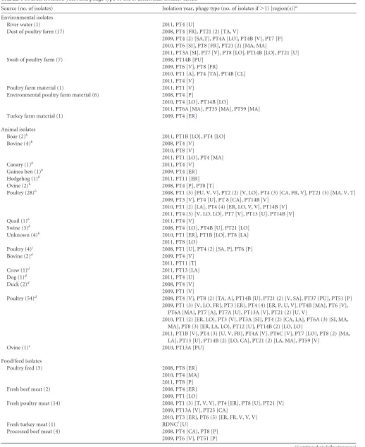 TABLE 1 Source, isolation year, and phage type of the S. Enteritidis isolates tested
