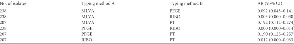 TABLE 2 Discriminatory power of each typing method applied alone or in combination with other methods on the S