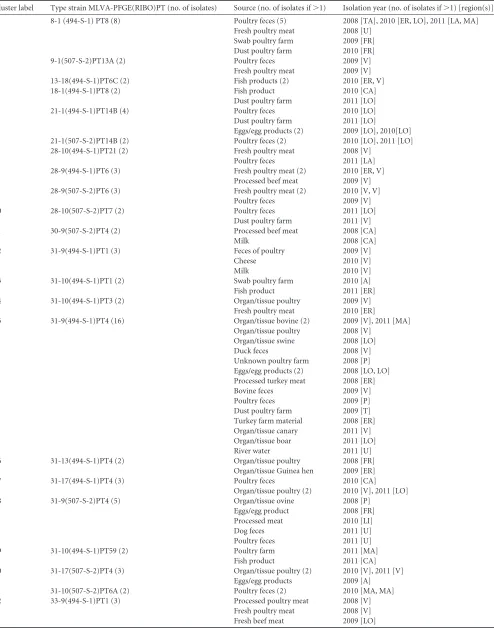 TABLE 5 Type strains identiﬁed