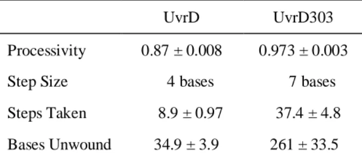 Table 3. The 303 mutation confers an increased processivity and step size compared to wild- wild-type 