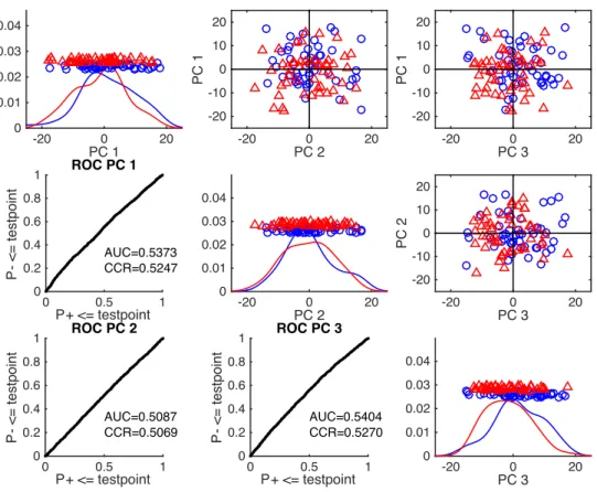 Figure 4.5: The first 3 PC projections are shown in the diagonal and upper right off-diagonal plots.