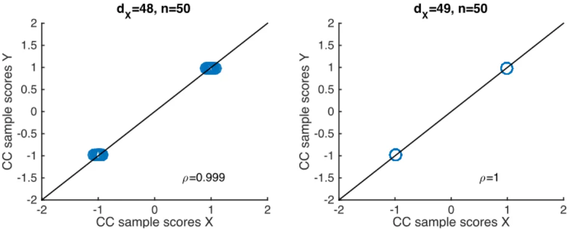 Figure 2.2: The first pair of CCA directions for X and Y , where Y is a 1 ⇥ n class indicator vector.