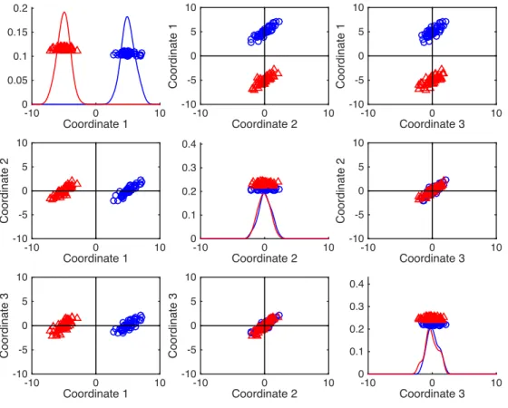Figure 3.3: Projection of simulated 1000-dimensional Two-class AR data (⇢=0.9) onto the first three coordinates