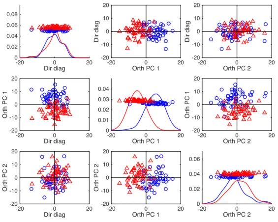 Figure 3.5: Projection of simulated 1000-dimensional Two-class Auto-Regressive data (⇢=0.9) onto the direction w diag and its first 2 orthogonal PC directions