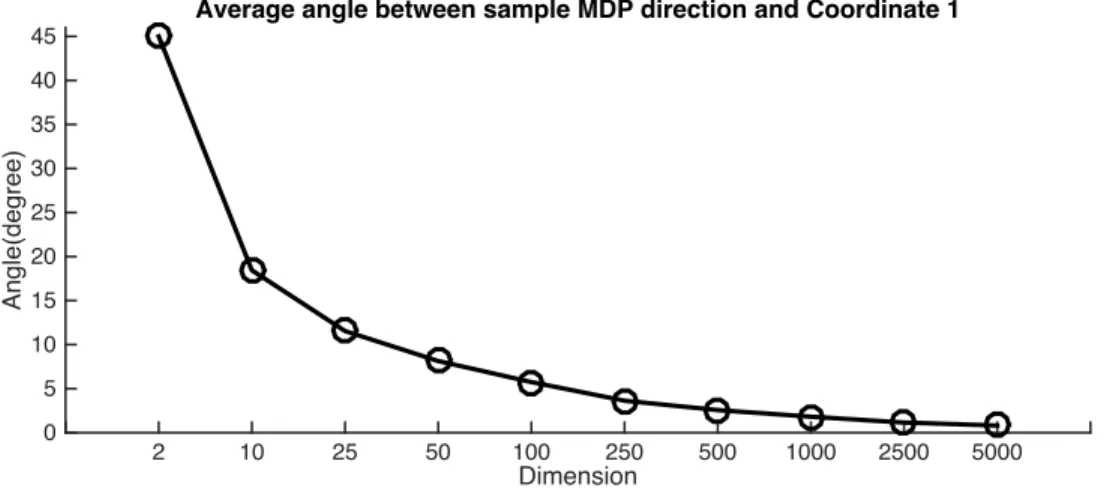 Figure 3.6 shows the average angle between the sample MDP normal vector and the 1 st coordinate over 50 experiments when ⇢ = 1, = 1 and a = 5 for increasing dimensions.